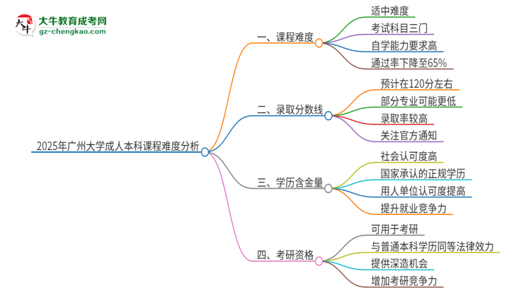 2025年廣州大學(xué)成人本科課程難度如何？思維導(dǎo)圖