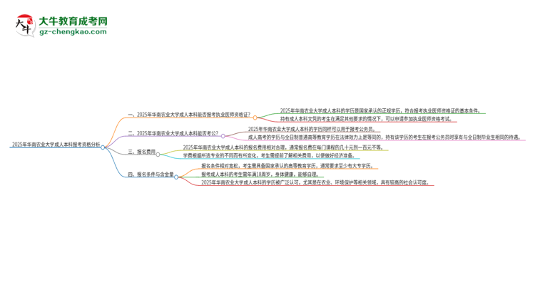 2025年華南農(nóng)業(yè)大學(xué)成人本科可否報考執(zhí)業(yè)醫(yī)師資格證？思維導(dǎo)圖