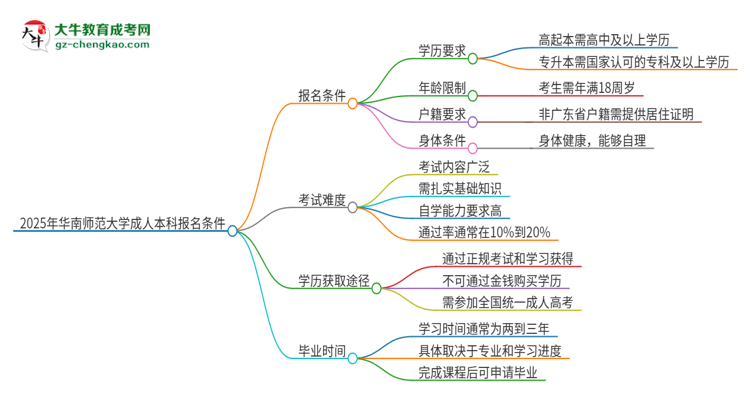 2025年華南師范大學成人本科報名需要滿足哪些限制條件？思維導圖