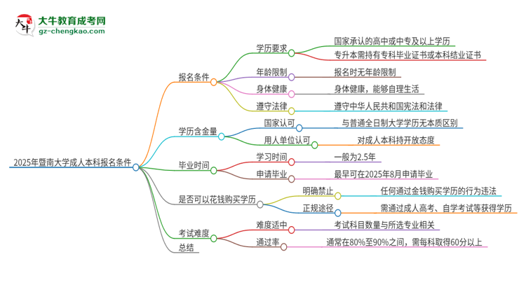 2025年暨南大學(xué)成人本科報(bào)名需要滿足哪些限制條件？思維導(dǎo)圖