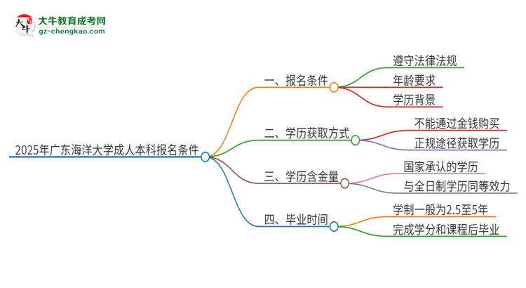 2025年廣東海洋大學(xué)成人本科報(bào)名需要滿(mǎn)足哪些限制條件？思維導(dǎo)圖