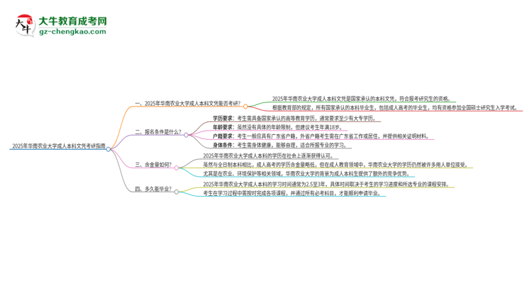 擁有華南農(nóng)業(yè)大學2025年成人本科文憑可以報考研究生嗎？思維導圖