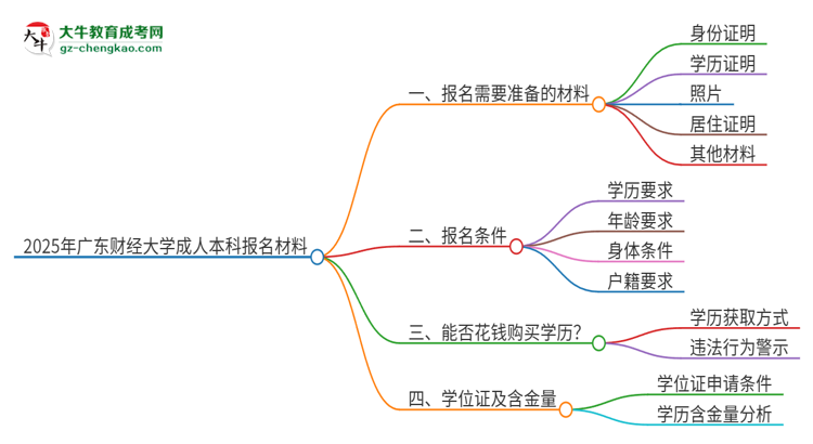 2025年廣東財經(jīng)大學(xué)成人本科報名需要準備哪些材料？思維導(dǎo)圖