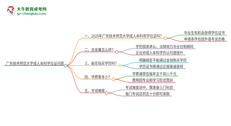 廣東技術(shù)師范大學(xué)2025年成人本科能否獲得學(xué)位證書？思維導(dǎo)圖