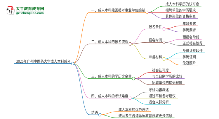 2025年持有廣州中醫(yī)藥大學(xué)成人本科學(xué)歷能考事業(yè)單位編制嗎？思維導(dǎo)圖