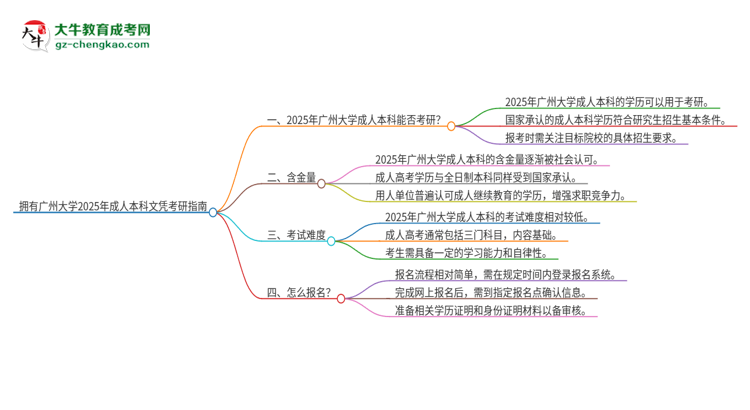 擁有廣州大學(xué)2025年成人本科文憑可以報(bào)考研究生嗎？思維導(dǎo)圖