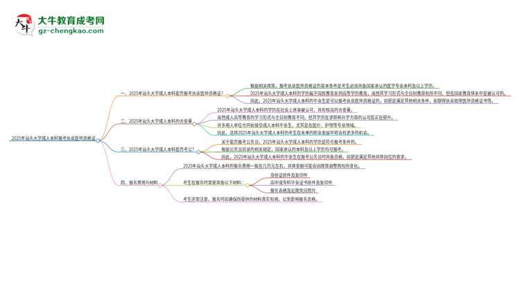 2025年汕頭大學(xué)成人本科可否報(bào)考執(zhí)業(yè)醫(yī)師資格證？思維導(dǎo)圖