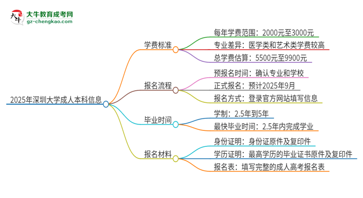 2025年深圳大學(xué)成人本科的學(xué)費(fèi)標(biāo)準(zhǔn)是多少？思維導(dǎo)圖