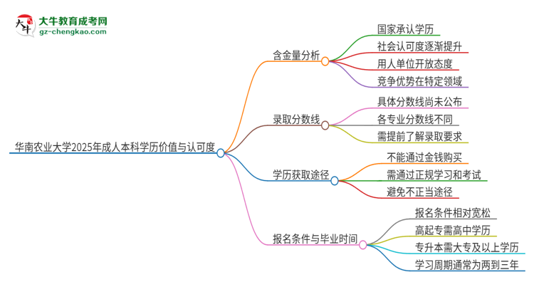 【科普】華南農(nóng)業(yè)大學(xué)2025年成人本科的學(xué)歷價值與認可度如何？