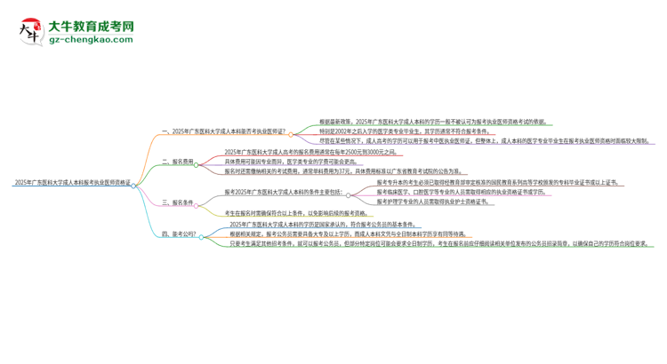 2025年廣東醫(yī)科大學(xué)成人本科可否報考執(zhí)業(yè)醫(yī)師資格證？思維導(dǎo)圖