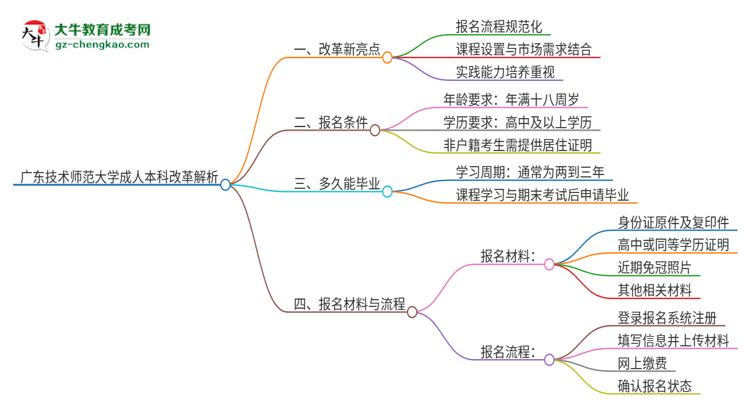 廣東技術(shù)師范大學(xué)成人本科2025年改革新亮點解析思維導(dǎo)圖