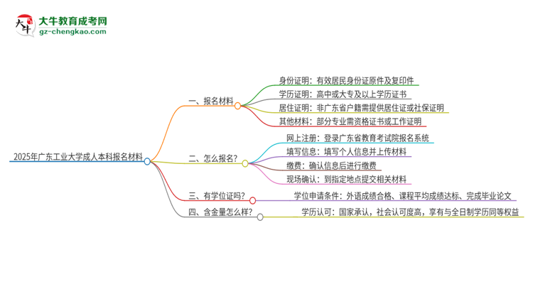 2025年廣東工業(yè)大學(xué)成人本科報名需要準(zhǔn)備哪些材料？思維導(dǎo)圖