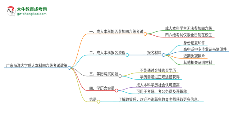 廣東海洋大學(xué)2025年成人本科學(xué)生能參加四六級考試嗎？思維導(dǎo)圖