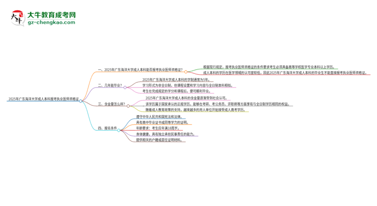 2025年廣東海洋大學(xué)成人本科可否報考執(zhí)業(yè)醫(yī)師資格證？思維導(dǎo)圖