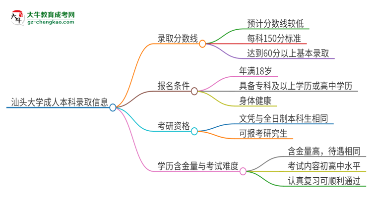 汕頭大學(xué)2025年成人本科錄取考試需要多少分？思維導(dǎo)圖