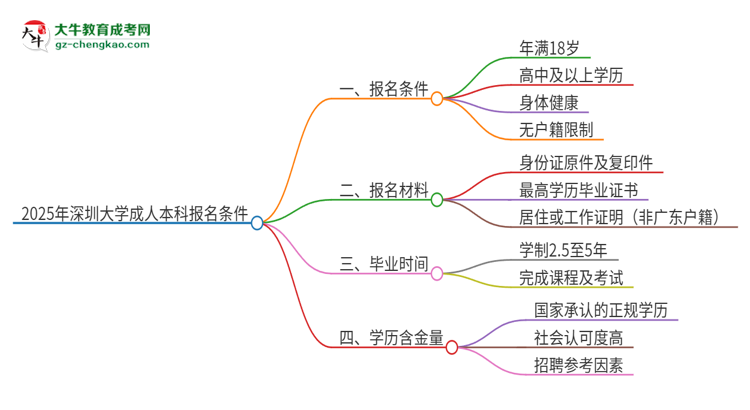 2025年深圳大學成人本科報名需要滿足哪些限制條件？思維導圖