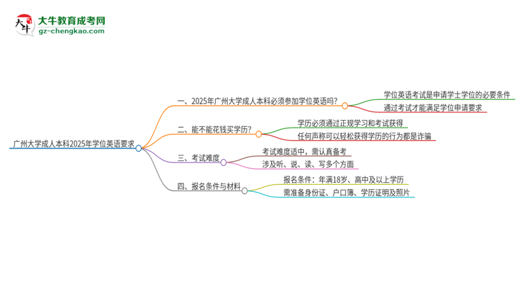 廣州大學(xué)成人本科2025年需要考學(xué)位英語嗎？思維導(dǎo)圖