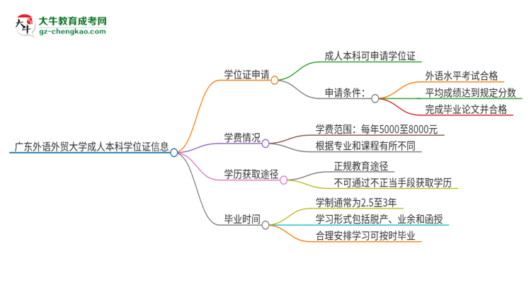 廣東外語外貿(mào)大學(xué)2025年成人本科能否獲得學(xué)位證書？思維導(dǎo)圖