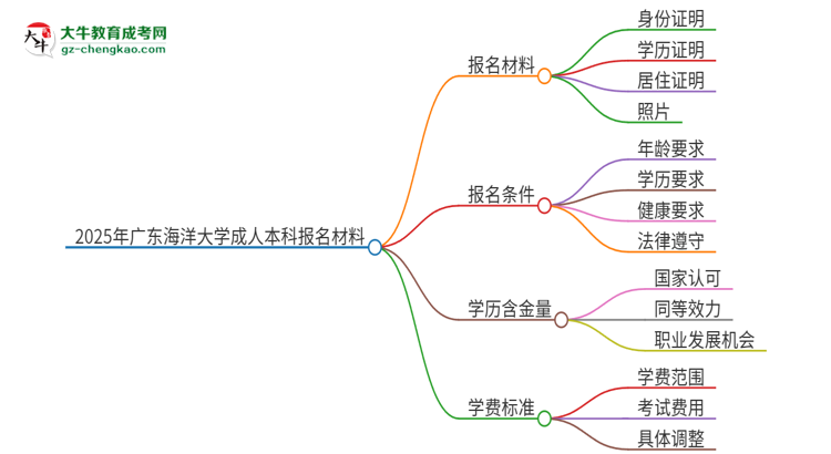 2025年廣東海洋大學(xué)成人本科報名需要準(zhǔn)備哪些材料？思維導(dǎo)圖