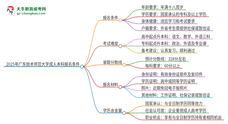 2025年廣東技術師范大學成人本科報名需要滿足哪些限制條件？思維導圖