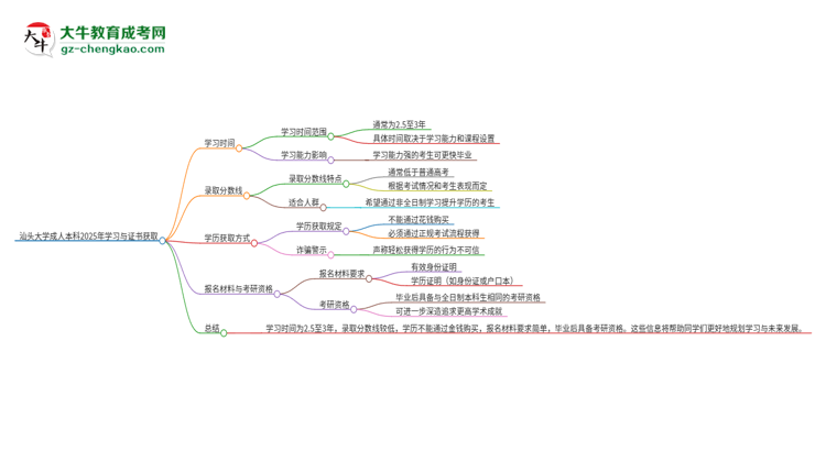 汕頭大學成人本科2025年需多長時間完成學業(yè)并獲取證書？思維導圖