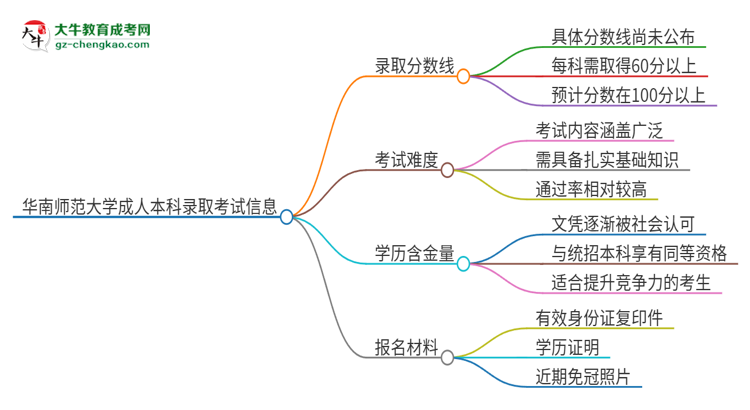 【圖文】華南師范大學(xué)2025年成人本科錄取考試需要多少分？