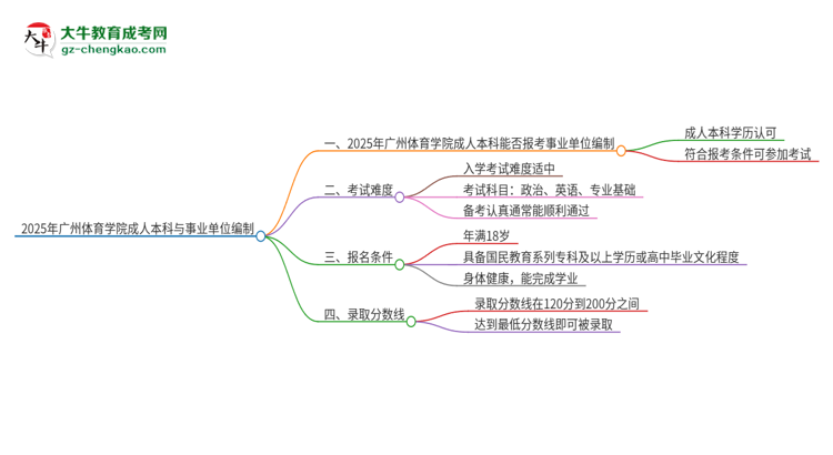 2025年持有廣州體育學(xué)院成人本科學(xué)歷能考事業(yè)單位編制嗎？思維導(dǎo)圖