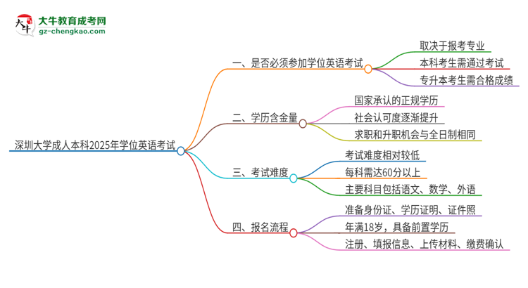 深圳大學(xué)成人本科2025年需要考學(xué)位英語(yǔ)嗎？思維導(dǎo)圖