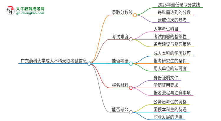 廣東藥科大學(xué)2025年成人本科錄取考試需要多少分？思維導(dǎo)圖