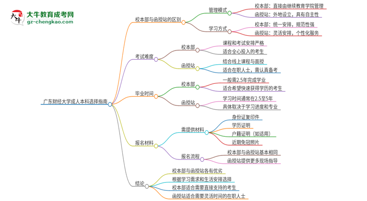 廣東財經(jīng)大學(xué)2025年成人本科：校本部與函授站哪個好？思維導(dǎo)圖