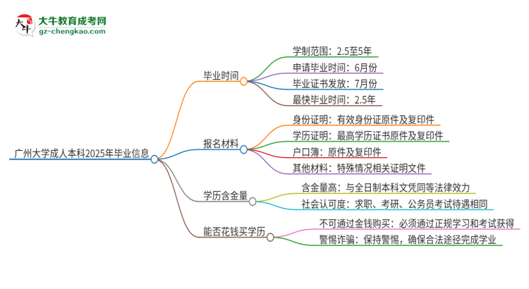 廣州大學成人本科2025年需多長時間完成學業(yè)并獲取證書？思維導圖