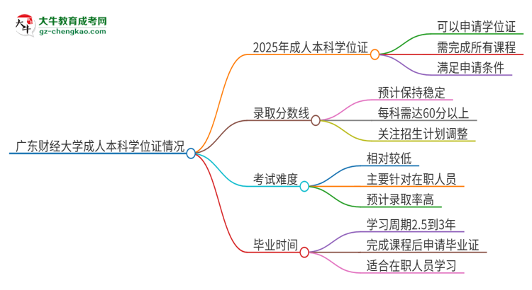 廣東財(cái)經(jīng)大學(xué)2025年成人本科能否獲得學(xué)位證書？思維導(dǎo)圖