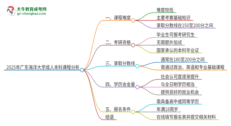 2025年廣東海洋大學(xué)成人本科課程難度如何？思維導(dǎo)圖