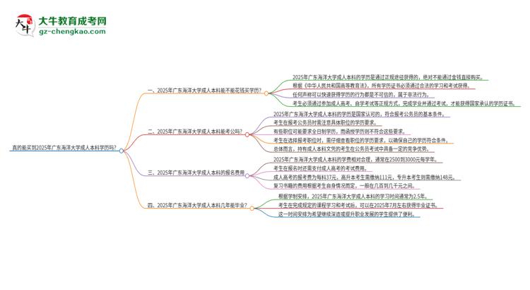 真的能買到2025年廣東海洋大學(xué)成人本科學(xué)歷嗎？思維導(dǎo)圖