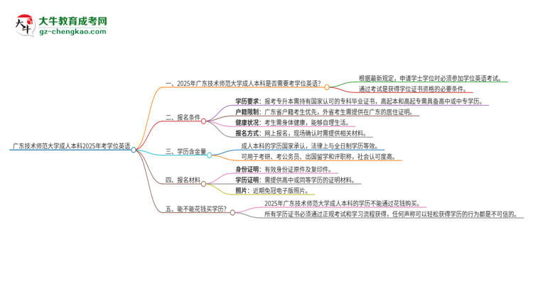 廣東技術(shù)師范大學(xué)成人本科2025年需要考學(xué)位英語嗎？思維導(dǎo)圖