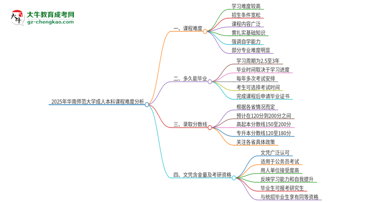 2025年華南師范大學(xué)成人本科課程難度如何？思維導(dǎo)圖