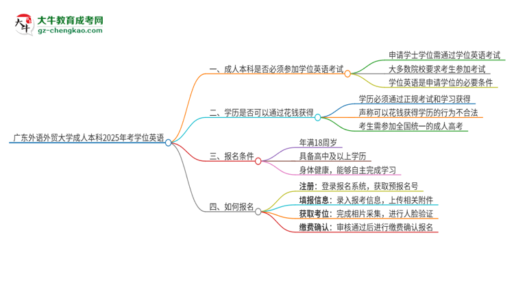 廣東外語外貿(mào)大學成人本科2025年需要考學位英語嗎？思維導圖