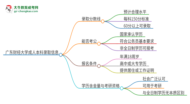 廣東財(cái)經(jīng)大學(xué)2025年成人本科錄取考試需要多少分？思維導(dǎo)圖