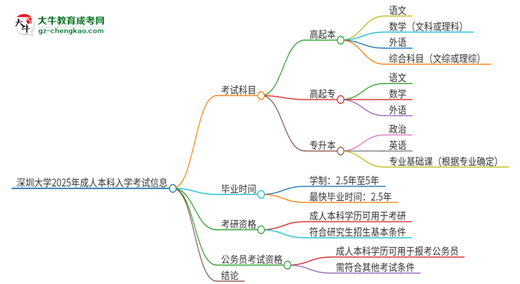 深圳大學(xué)2025年成人本科入學(xué)考試科目有哪些？思維導(dǎo)圖