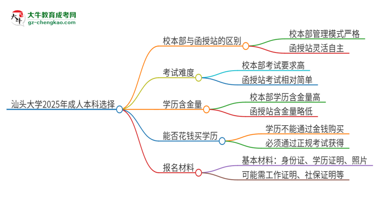 汕頭大學(xué)2025年成人本科：校本部與函授站哪個好？思維導(dǎo)圖