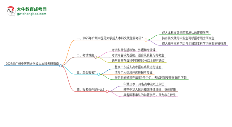 擁有廣州中醫(yī)藥大學2025年成人本科文憑可以報考研究生嗎？思維導圖