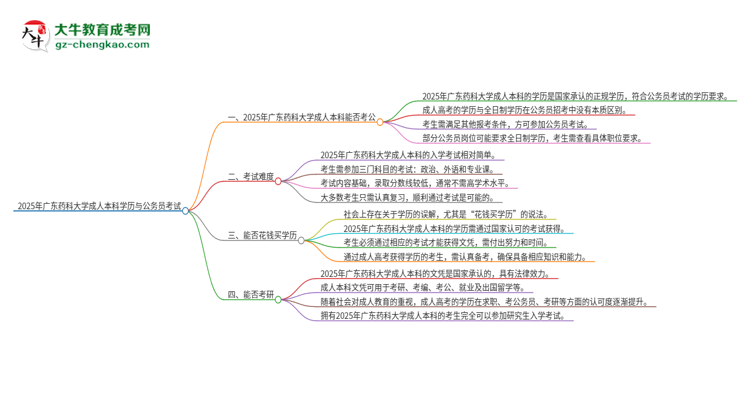 可以用廣東藥科大學(xué)2025年成人本科學(xué)歷報(bào)考公務(wù)員嗎？思維導(dǎo)圖