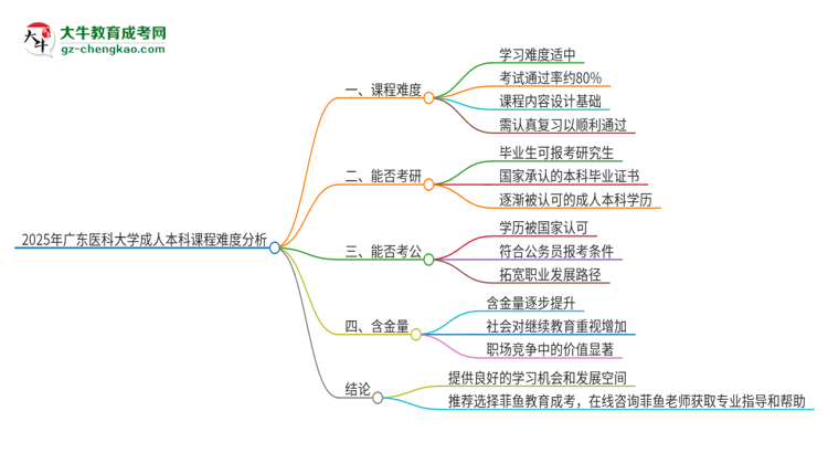 2025年廣東醫(yī)科大學(xué)成人本科課程難度如何？思維導(dǎo)圖