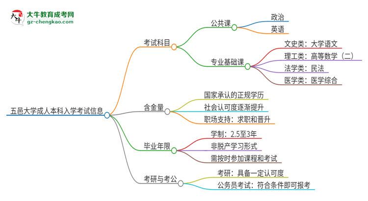 五邑大學(xué)2025年成人本科入學(xué)考試科目有哪些？思維導(dǎo)圖