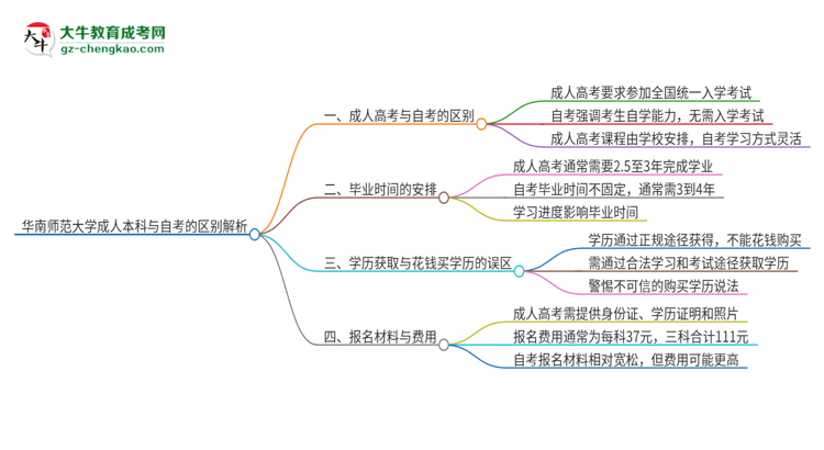 華南師范大學(xué)成人本科與自考的區(qū)別解析2025版思維導(dǎo)圖