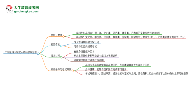 【圖文】廣東醫(yī)科大學(xué)2025年成人本科錄取考試需要多少分？