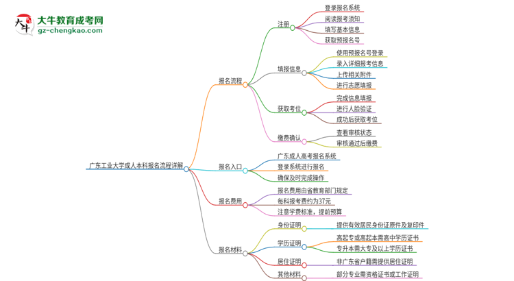 廣東工業(yè)大學成人本科2025年報名流程詳解思維導圖