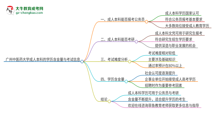 可以用廣州中醫(yī)藥大學(xué)2025年成人本科學(xué)歷報(bào)考公務(wù)員嗎？思維導(dǎo)圖