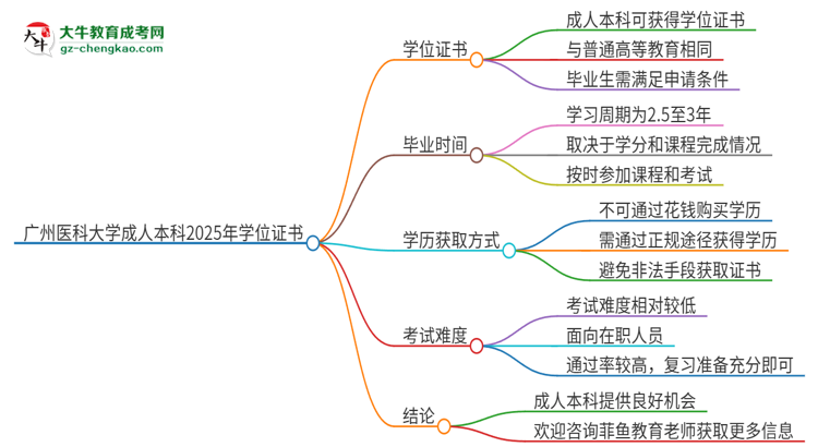 廣州醫(yī)科大學(xué)2025年成人本科能否獲得學(xué)位證書(shū)？思維導(dǎo)圖