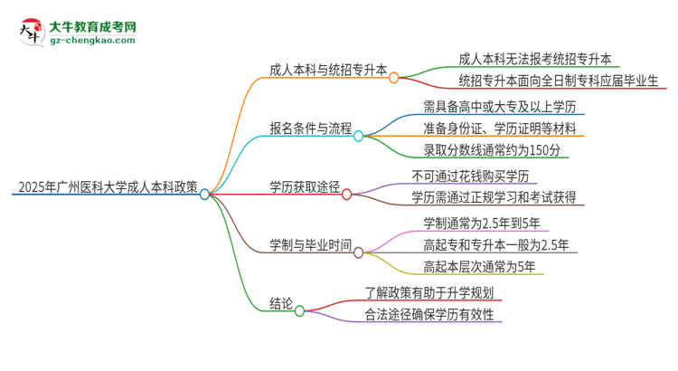 參加2025年廣州醫(yī)科大學(xué)成人本科考試后還能報(bào)統(tǒng)招專升本嗎？思維導(dǎo)圖